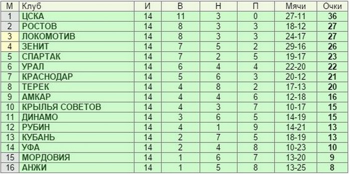Футбол россии зенит таблица